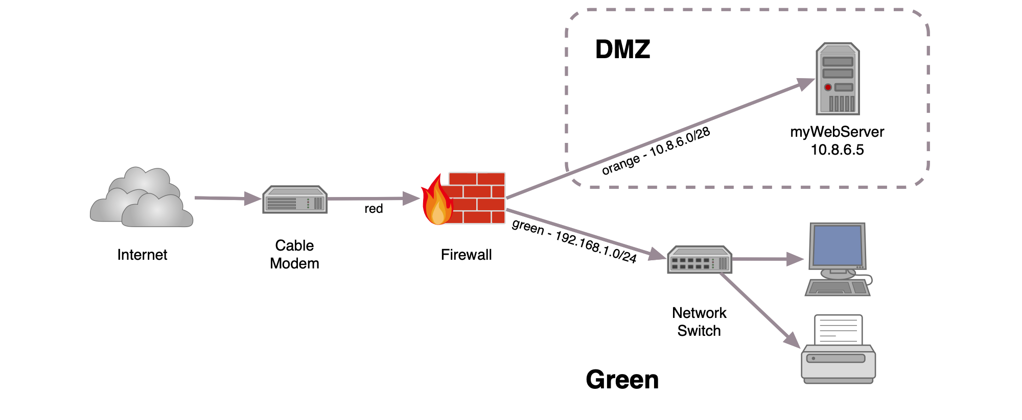 Dmz port. Firewall DMZ. DMZ схема. DMZ (компьютерные сети). Хост DMZ.